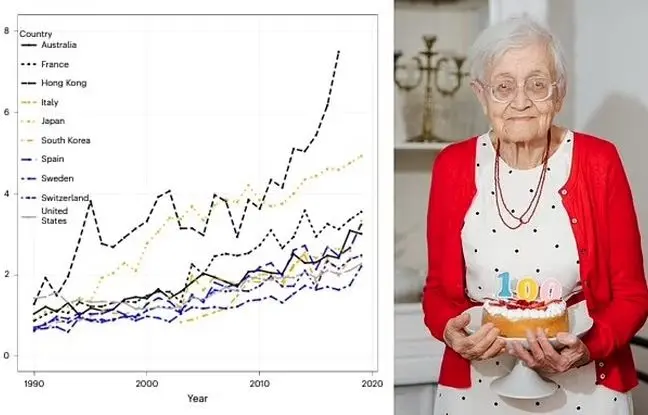 چه تعداد از ما به ۱۰۰ سالگی می رسیم؟ پیش ‌بینی ‌های جدید محققان درباره امید به زندگی