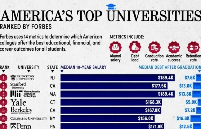 رتبه‌بندی دانشگاه‌های برتر آمریکا در سال ۲۰۲۴