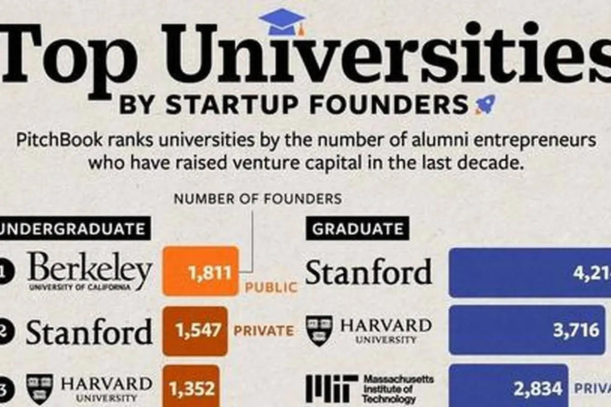 فارغ التحصیلان کدام دانشگاه‌ها بیش از سایرین بنیانگذار استارتاپ‌‌ها شده‌اند؟ + نمودار