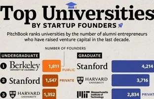 فارغ التحصیلان کدام دانشگاه‌ها بیش از سایرین بنیانگذار استارتاپ‌‌ها شده‌اند؟ + نمودار