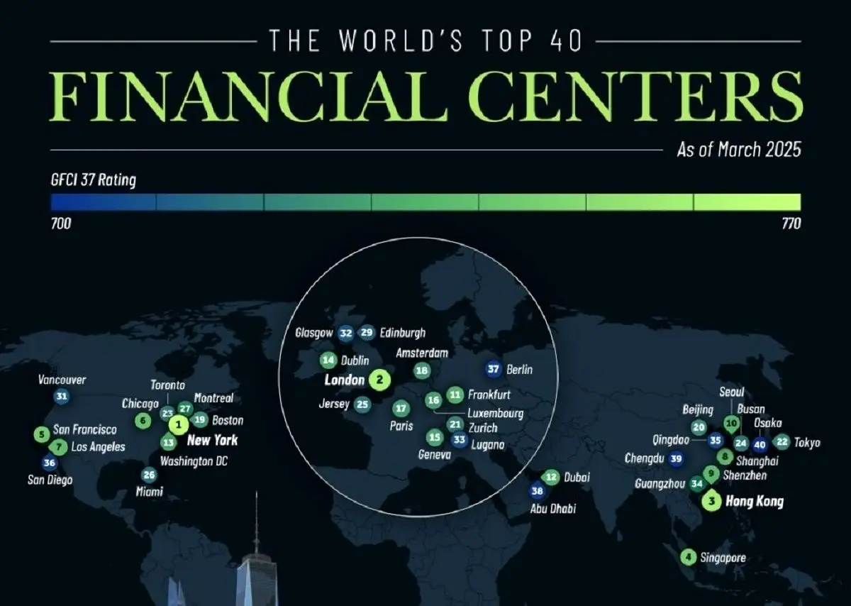 ۴۰ مرکز مالی برتر جهان در سال ۲۰۲۵ بر اساس تاثیرگذاری بر اقتصاد جهان (+ جدول)