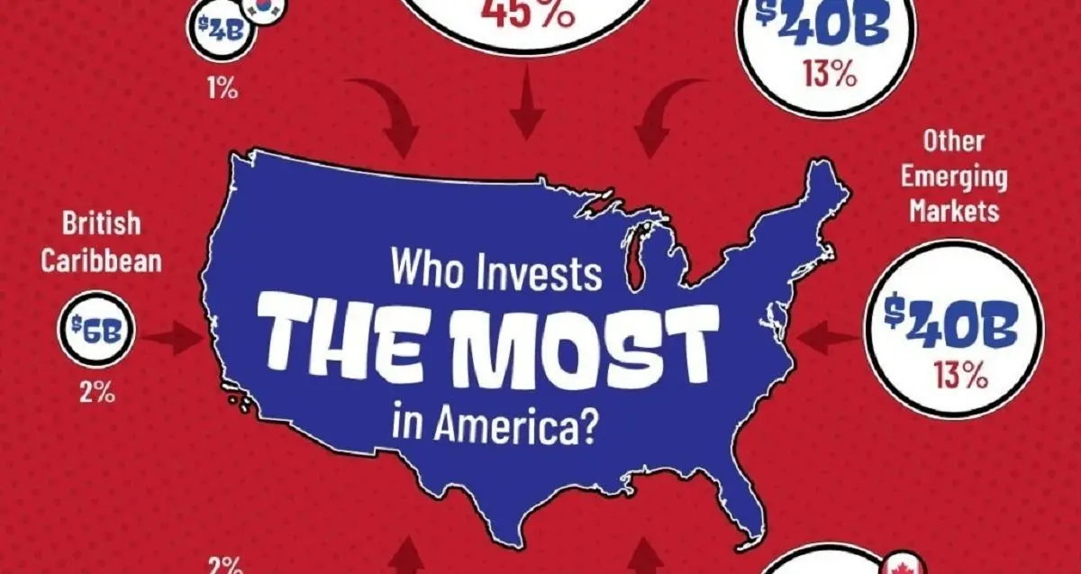 کدام کشورها بیشترین سرمایه‌گذاری را در آمریکا انجام می‌دهند؟ 