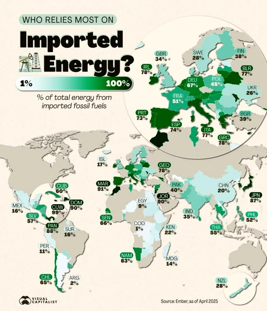 میزان وابستگی کشورهای جهان به واردات سوخت‌های فسیلی چقدر است؟