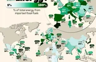 میزان وابستگی کشورهای جهان به واردات سوخت‌های فسیلی چقدر است؟