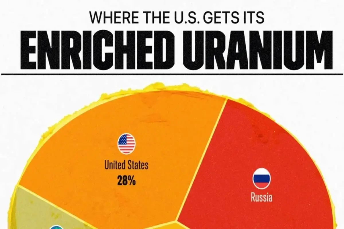ایالات متحده اورانیوم غنی شده خود را از کجا می آورد؟ + اینفوگرافی