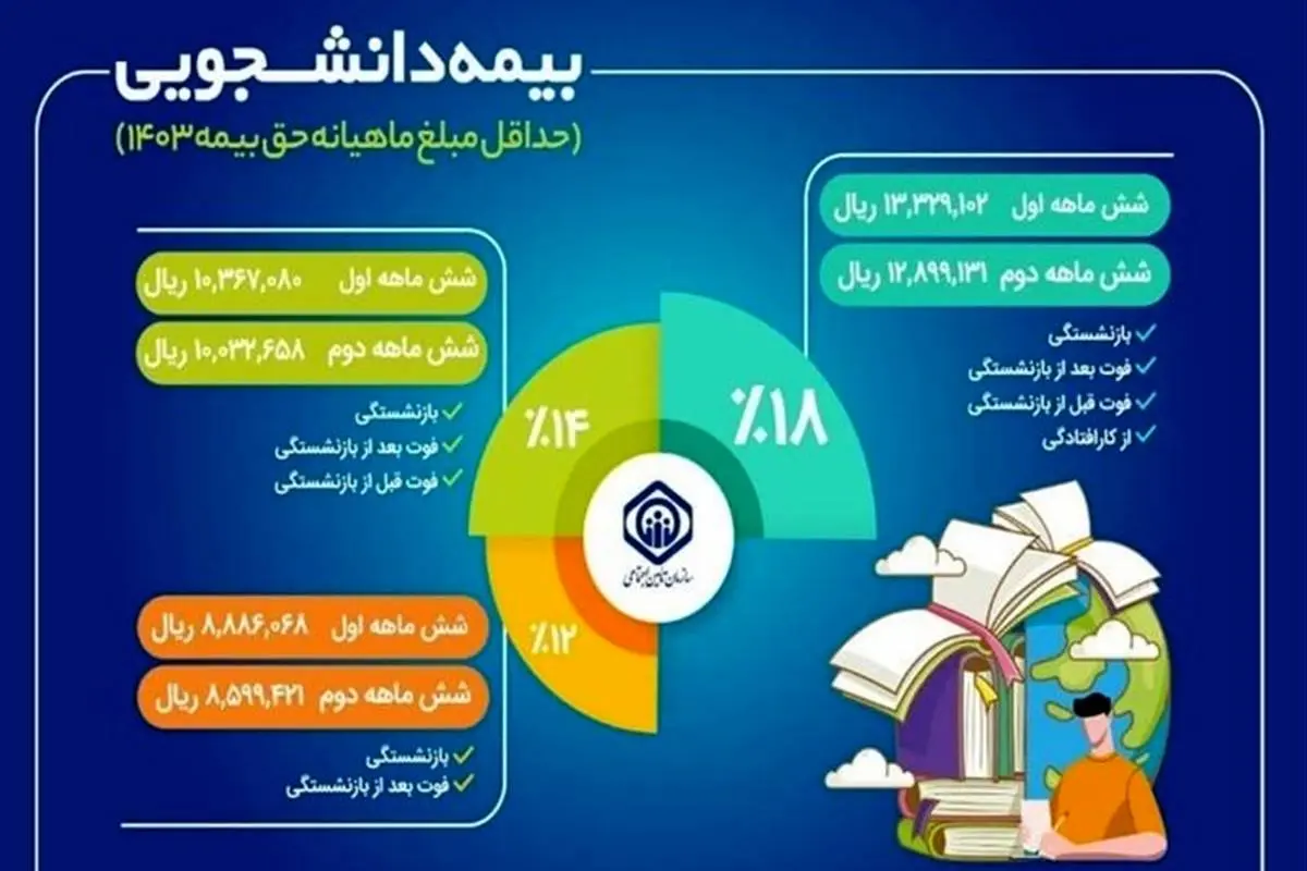  جزئیات طرح بیمه‌ دانشجویان اعلام شد 