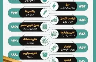 
۱۰ کشف بزرگی که جهان را تغییر داد(اینفوگرافی)
