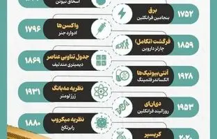 
۱۰ کشف بزرگی که جهان را تغییر داد(اینفوگرافی)

