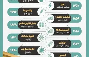 
۱۰ کشف بزرگی که جهان را تغییر داد(اینفوگرافی)
