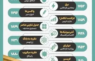 
۱۰ کشف بزرگی که جهان را تغییر داد(اینفوگرافی)
