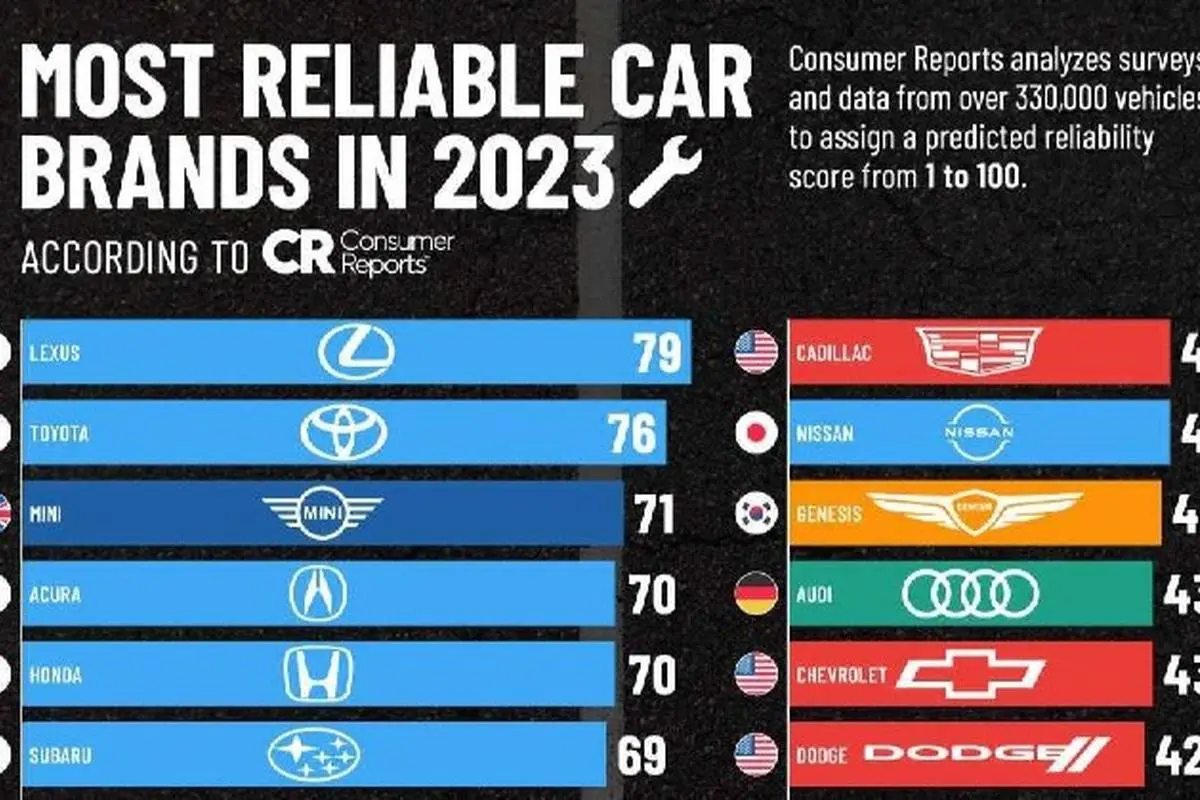 (اینفوگرافیک) رتبه‌بندی قابل اعتمادترین برندهای خودروی جهان