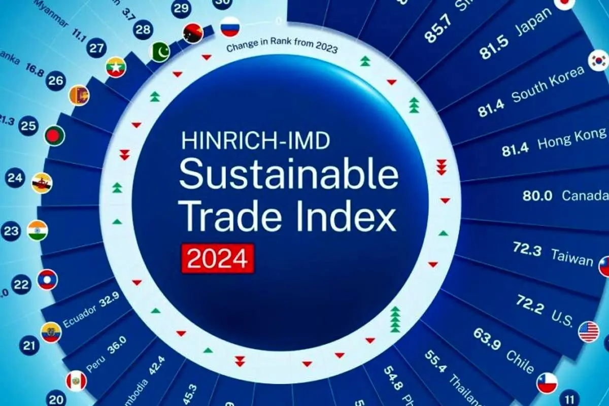 رتبه‌بندی پایدارترین اقتصادهای جهان در سال ۲۰۲۴ + اینفوگرافی