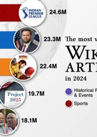 پربازدیدترین صفحات ویکی‌پدیا در سال ۲۰۲۴ + اینفوگرافی