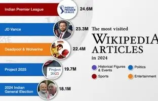 پربازدیدترین صفحات ویکی‌پدیا در سال ۲۰۲۴ + اینفوگرافی